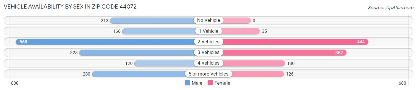 Vehicle Availability by Sex in Zip Code 44072