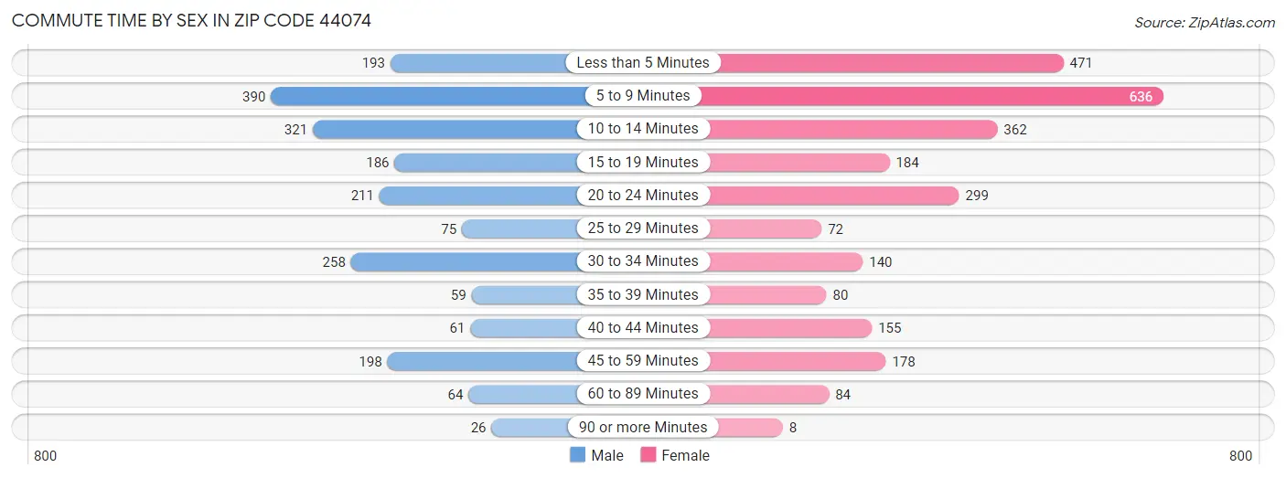 Commute Time by Sex in Zip Code 44074