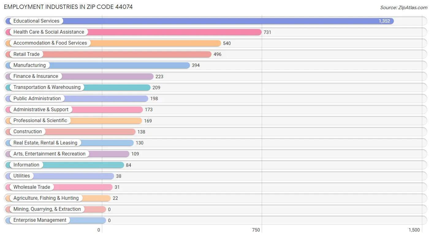 Employment Industries in Zip Code 44074