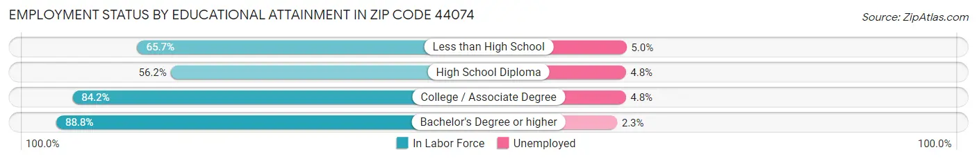 Employment Status by Educational Attainment in Zip Code 44074