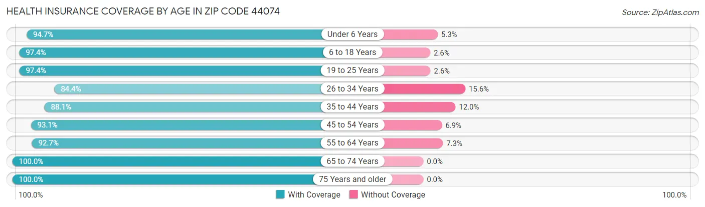 Health Insurance Coverage by Age in Zip Code 44074