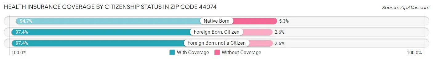 Health Insurance Coverage by Citizenship Status in Zip Code 44074