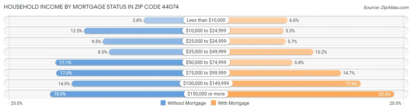 Household Income by Mortgage Status in Zip Code 44074