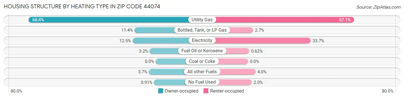 Housing Structure by Heating Type in Zip Code 44074