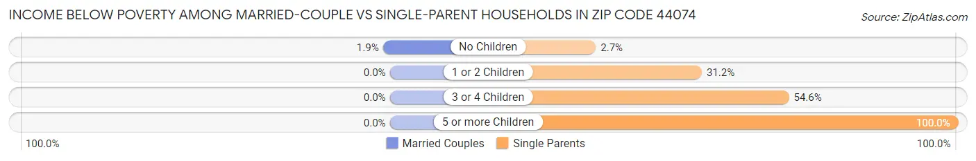Income Below Poverty Among Married-Couple vs Single-Parent Households in Zip Code 44074