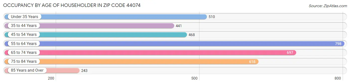 Occupancy by Age of Householder in Zip Code 44074