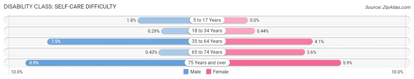 Disability in Zip Code 44074: <span>Self-Care Difficulty</span>