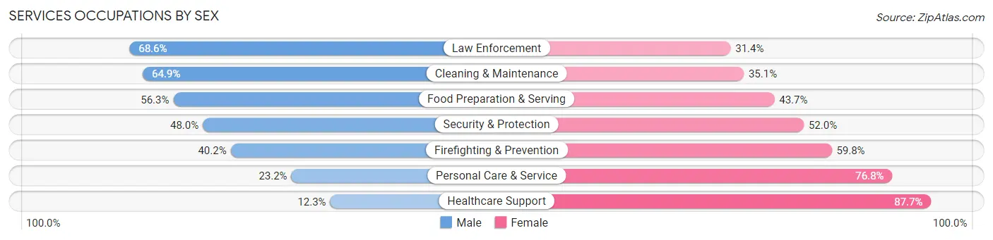 Services Occupations by Sex in Zip Code 44074