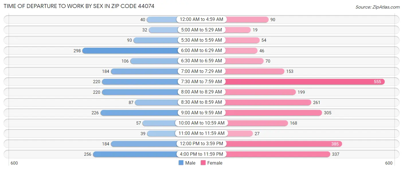 Time of Departure to Work by Sex in Zip Code 44074