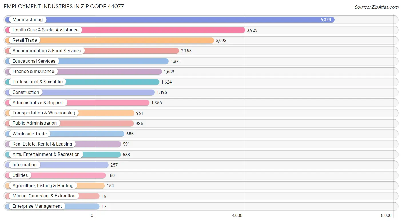 Employment Industries in Zip Code 44077