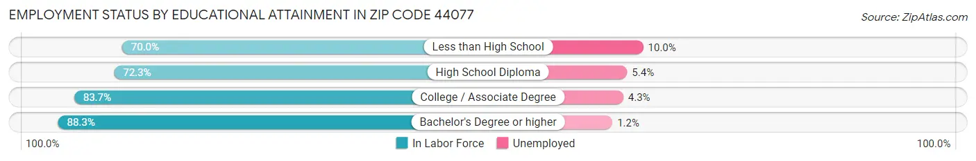 Employment Status by Educational Attainment in Zip Code 44077
