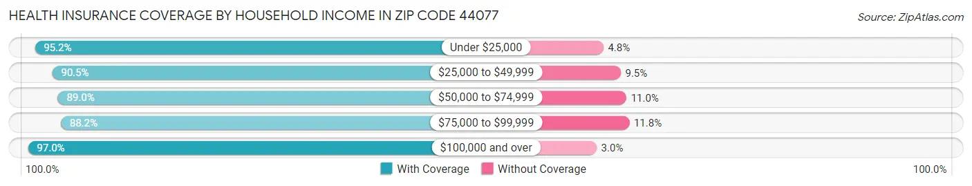 Health Insurance Coverage by Household Income in Zip Code 44077