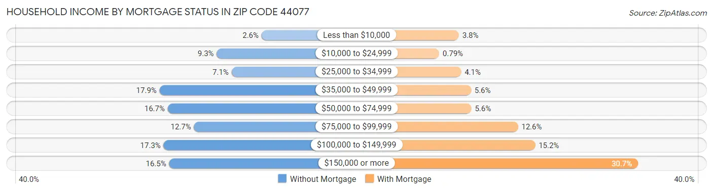 Household Income by Mortgage Status in Zip Code 44077