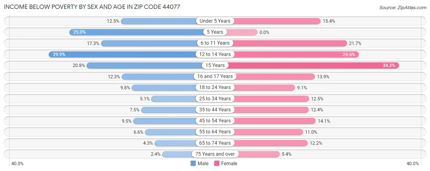 Income Below Poverty by Sex and Age in Zip Code 44077