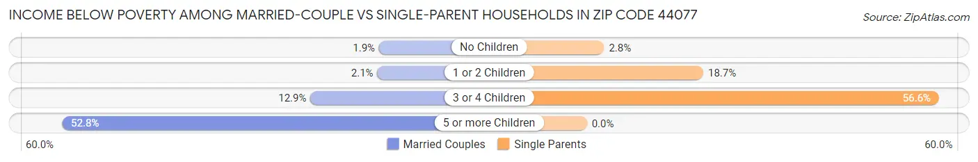 Income Below Poverty Among Married-Couple vs Single-Parent Households in Zip Code 44077