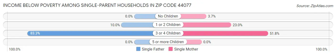 Income Below Poverty Among Single-Parent Households in Zip Code 44077