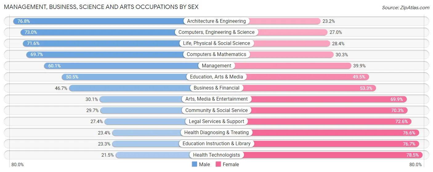 Management, Business, Science and Arts Occupations by Sex in Zip Code 44077