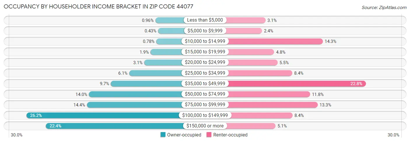 Occupancy by Householder Income Bracket in Zip Code 44077