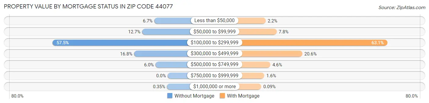 Property Value by Mortgage Status in Zip Code 44077