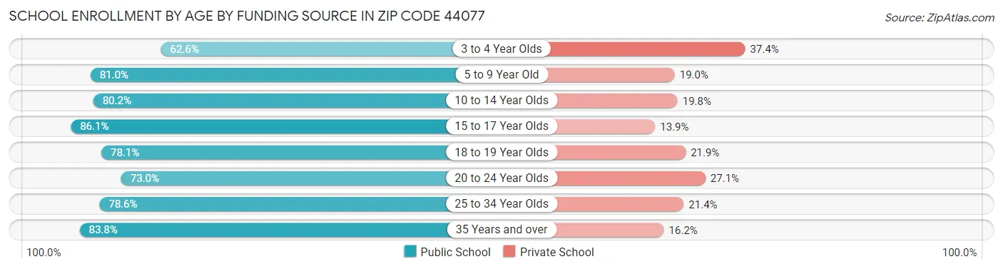 School Enrollment by Age by Funding Source in Zip Code 44077