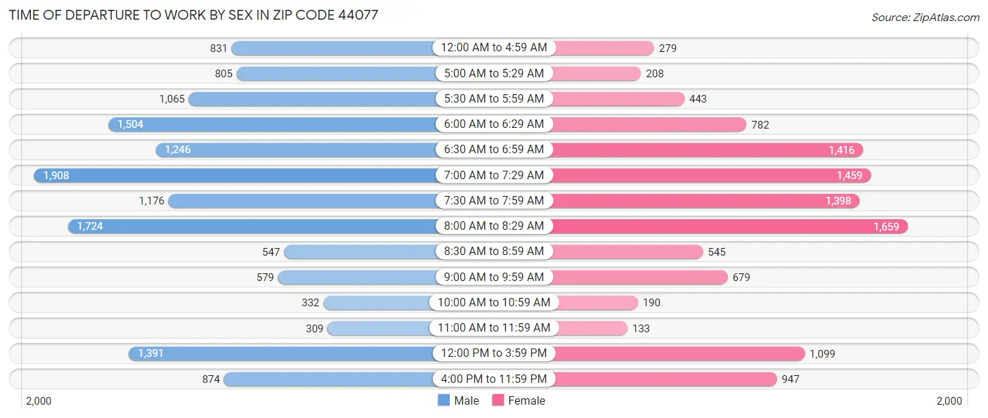 Time of Departure to Work by Sex in Zip Code 44077