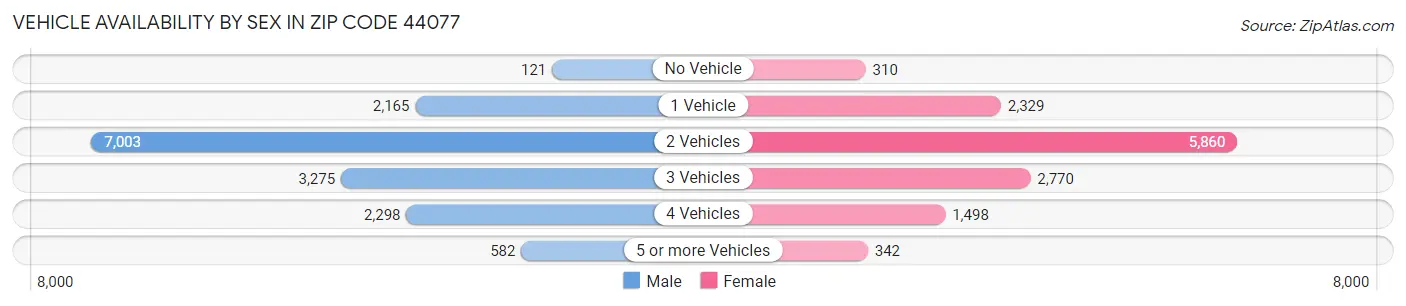 Vehicle Availability by Sex in Zip Code 44077