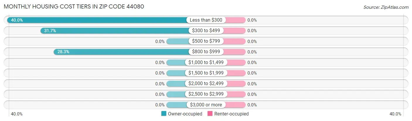 Monthly Housing Cost Tiers in Zip Code 44080