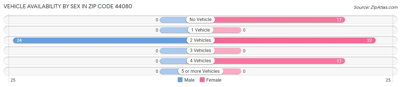 Vehicle Availability by Sex in Zip Code 44080