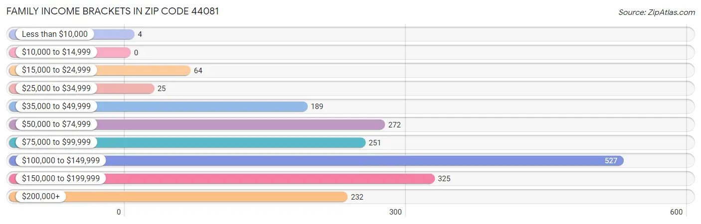 Family Income Brackets in Zip Code 44081