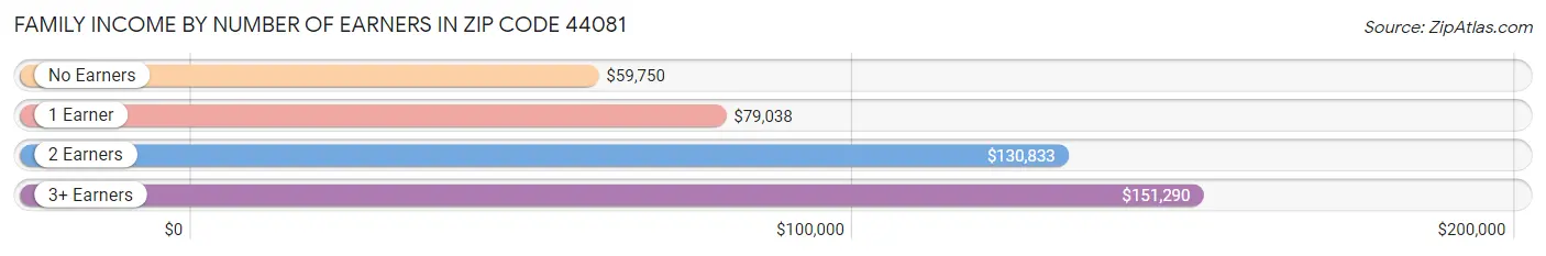 Family Income by Number of Earners in Zip Code 44081