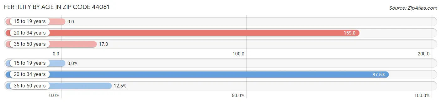 Female Fertility by Age in Zip Code 44081