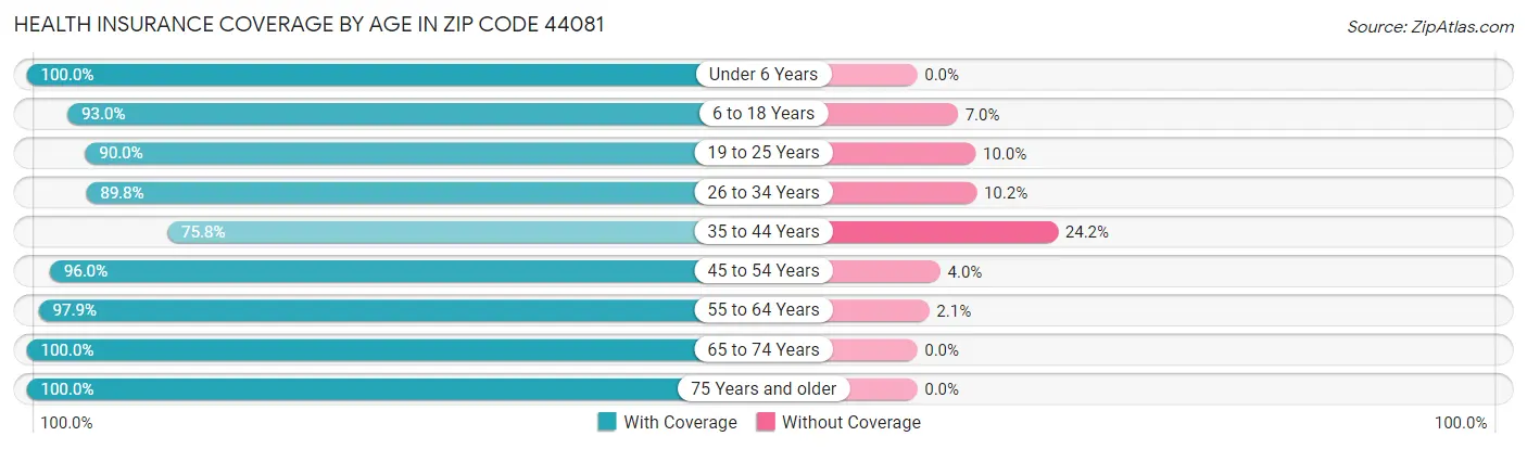Health Insurance Coverage by Age in Zip Code 44081