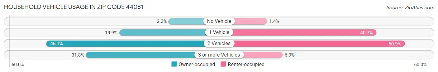 Household Vehicle Usage in Zip Code 44081