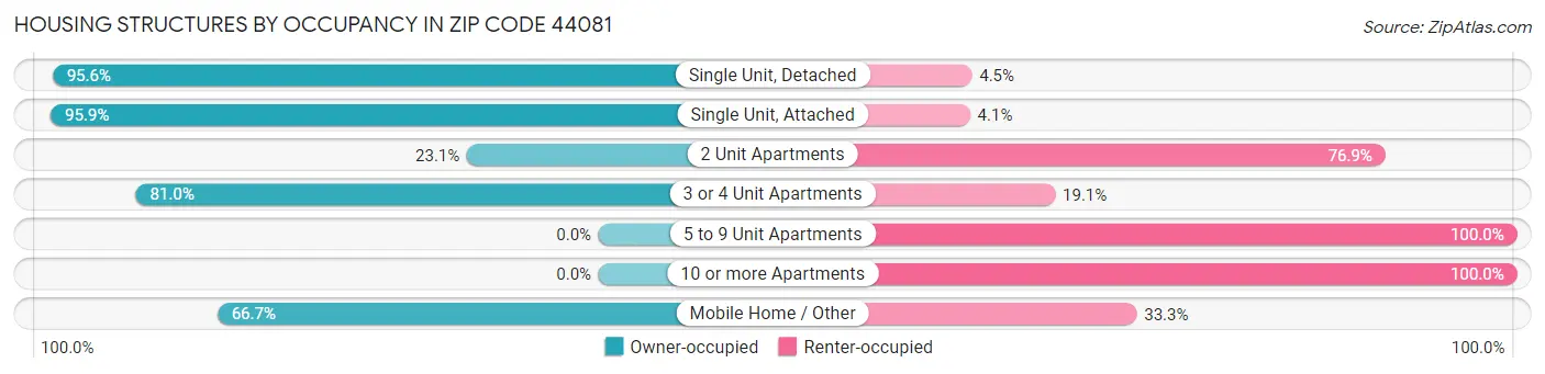 Housing Structures by Occupancy in Zip Code 44081