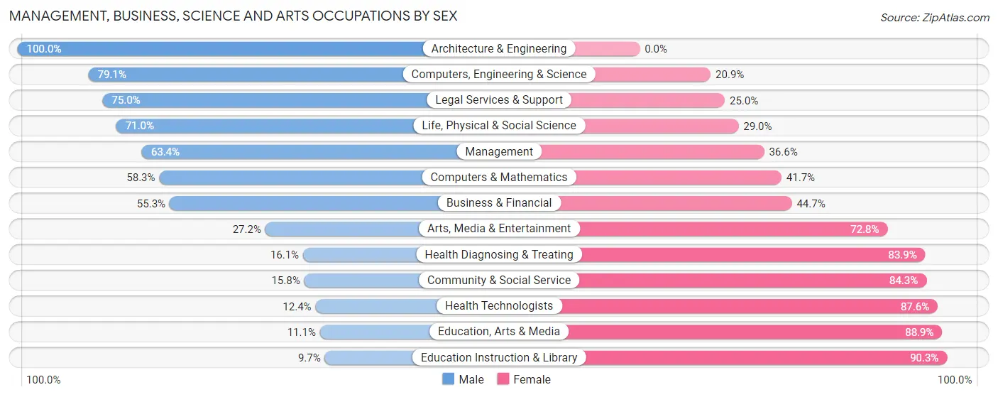 Management, Business, Science and Arts Occupations by Sex in Zip Code 44081