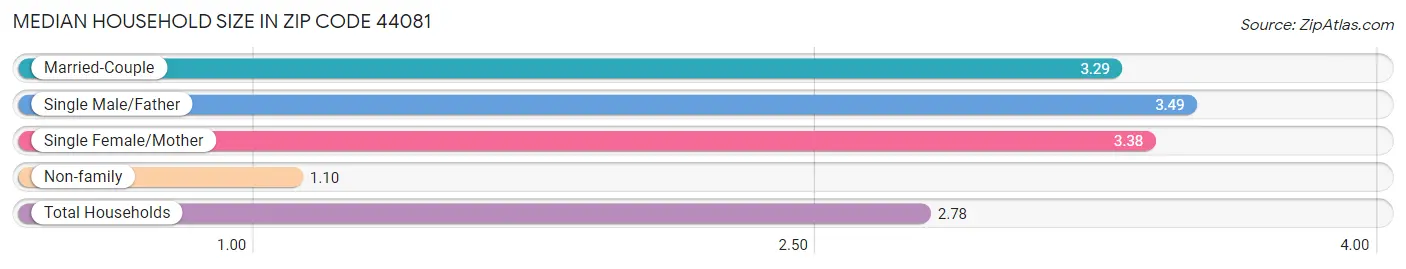 Median Household Size in Zip Code 44081