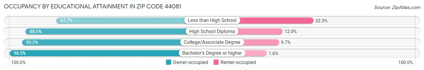 Occupancy by Educational Attainment in Zip Code 44081