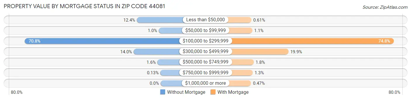 Property Value by Mortgage Status in Zip Code 44081