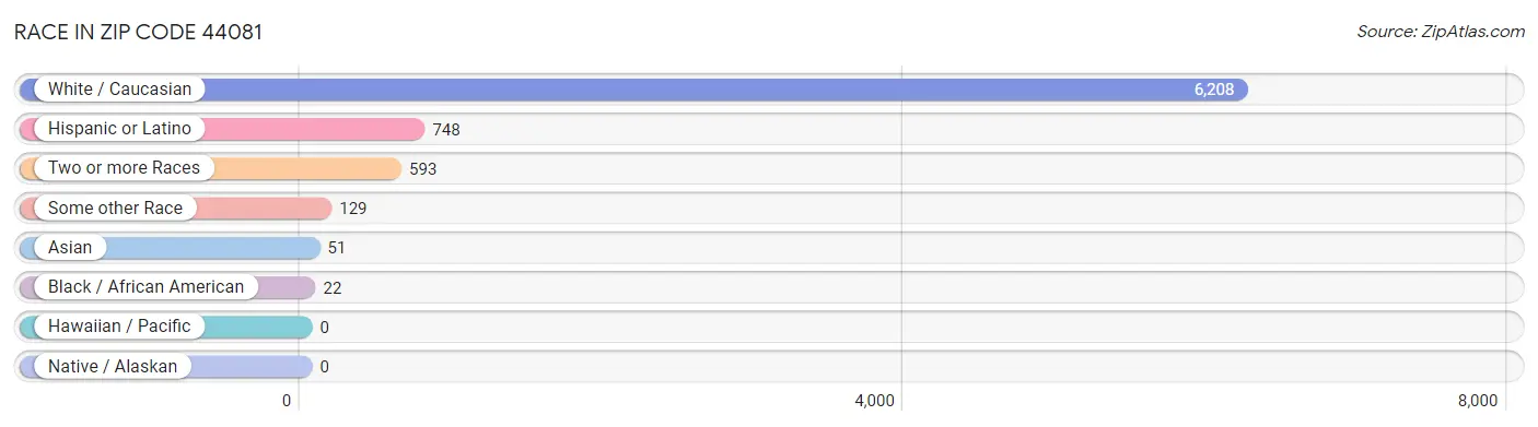 Race in Zip Code 44081