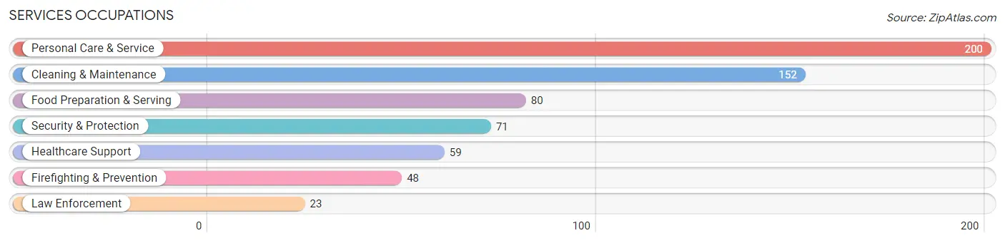 Services Occupations in Zip Code 44081