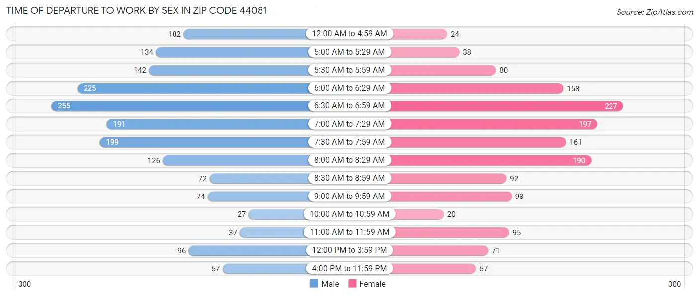 Time of Departure to Work by Sex in Zip Code 44081