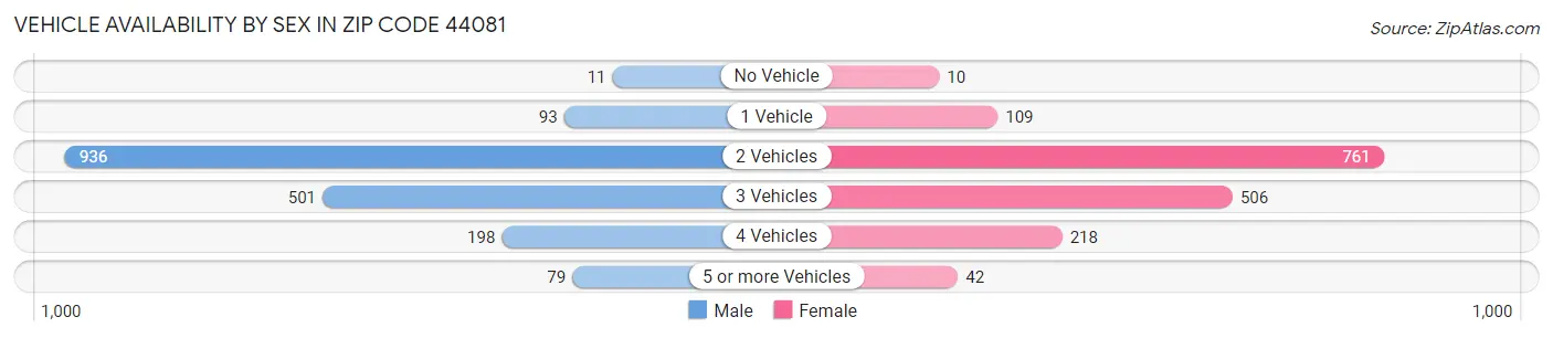 Vehicle Availability by Sex in Zip Code 44081