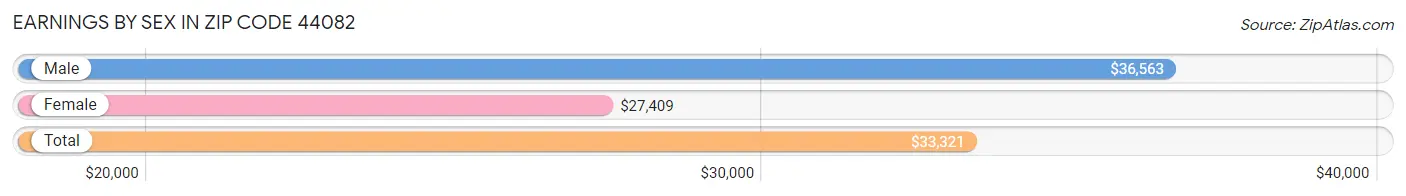 Earnings by Sex in Zip Code 44082