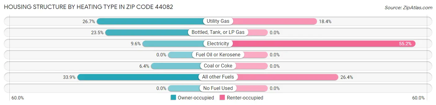 Housing Structure by Heating Type in Zip Code 44082