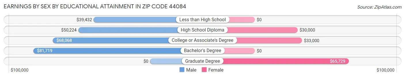 Earnings by Sex by Educational Attainment in Zip Code 44084