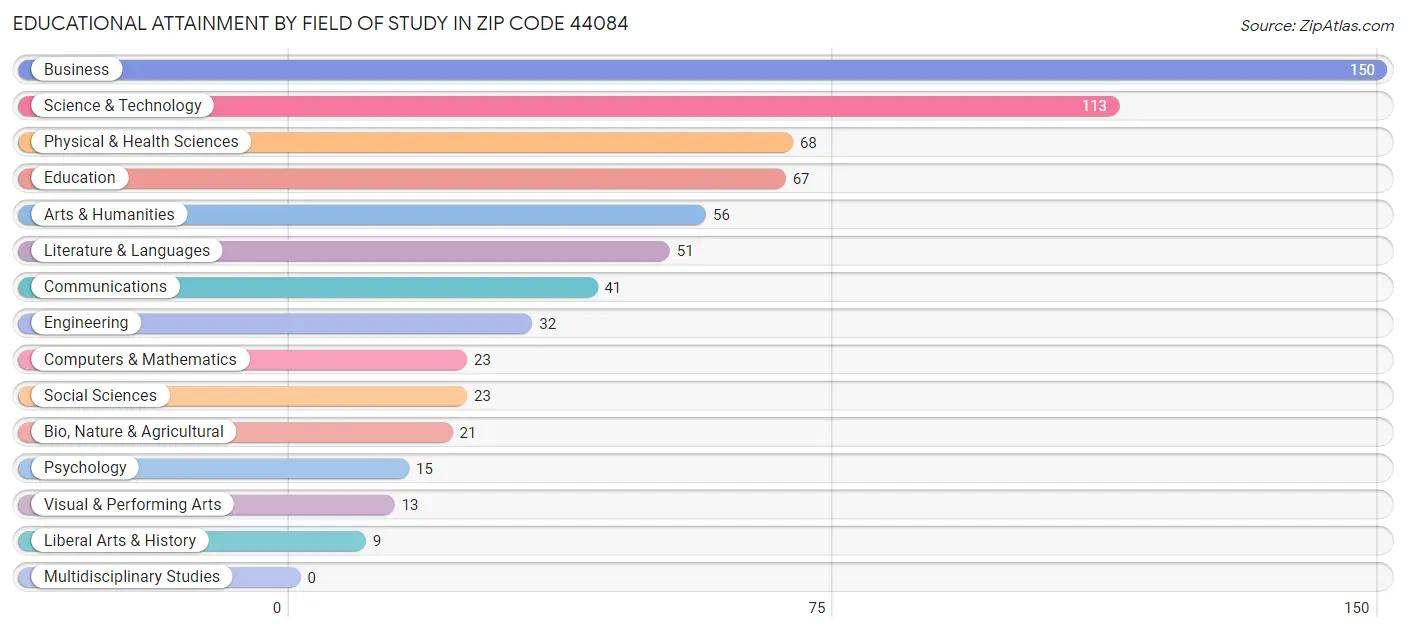 Educational Attainment by Field of Study in Zip Code 44084