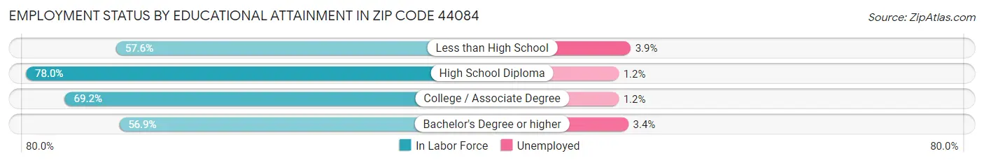 Employment Status by Educational Attainment in Zip Code 44084
