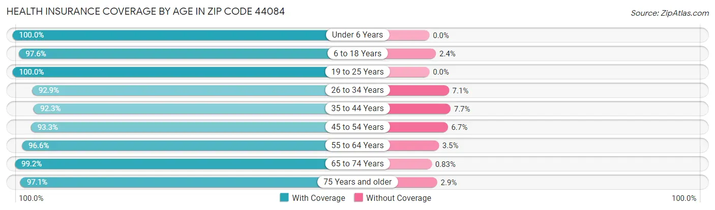 Health Insurance Coverage by Age in Zip Code 44084