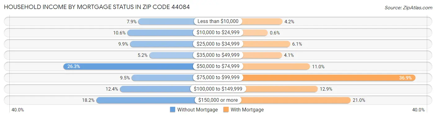 Household Income by Mortgage Status in Zip Code 44084