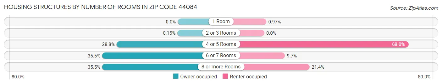 Housing Structures by Number of Rooms in Zip Code 44084